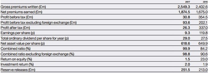 Results